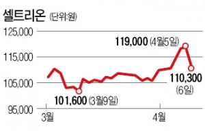 셀트리온 '끝난 재료' 아닌데…'램시마' 미국시장 뚫자 기관·외국인 차익실현 나서