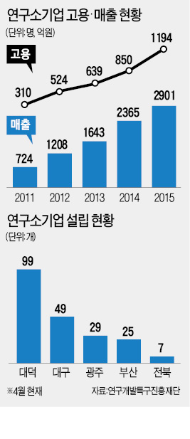 연구소기업 '전성시대'…1년 만에 100곳 늘었다