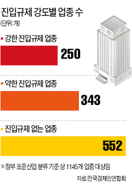 "진입규제만 없애도 일자리 33만개 늘어난다"