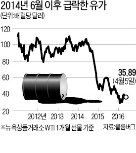 세계 경제 '저유가 약발' 안 먹히는 이유