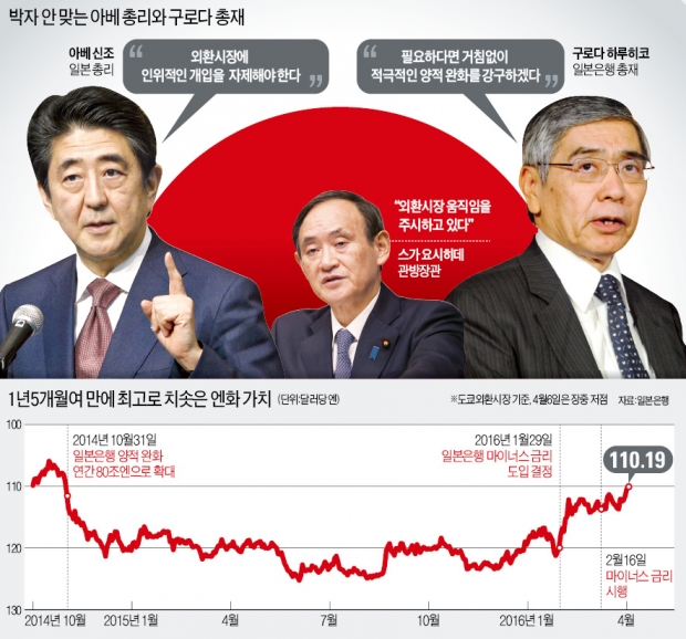 [엔화값 1년5개월 만에 최고] 위기의 '아베노믹스'…"시장개입 자제" 발언이 엔고 부채질