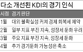 KDI "추가 경기 하락 가능성 낮아"