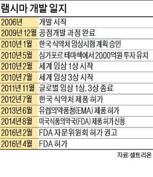 [연 20조 미국시장 뚫은 셀트리온] 서정진 회장의 램시마 개발 비하인드 스토리