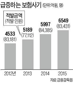 정부, 보험사기 뿌리뽑는다…"수사 중엔 보험금 지급 연기"