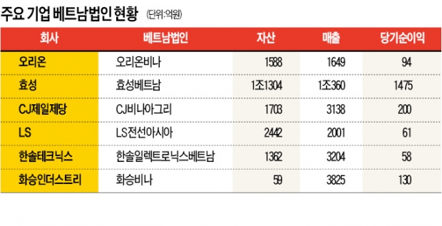 '베트남에서 온 그대'…베트남 손자회사 LS전선아시아 내달 유가증권 상장 앞둬