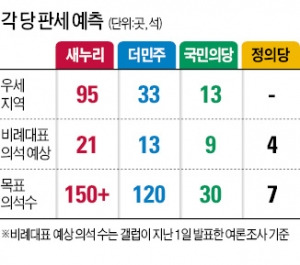 [총선 D-6] 새누리 95·더민주 33·국민의당 13곳 우세…수도권은 절반 이상 '혼전'