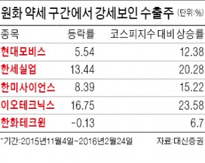 롤러코스터 환율…원화 약세 구간서 강한 종목을 찾아라