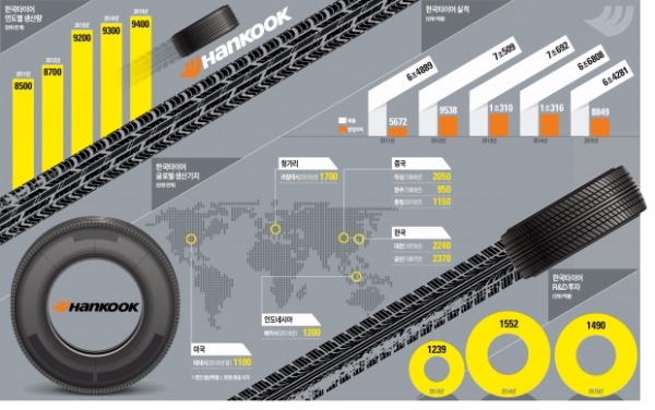 [Cover Story] 중국 타이어와 가격경쟁 대신 미·유럽 집중공략…시장 다변화 성공