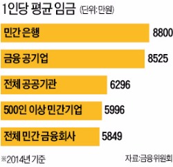 '금융권 성과연봉제' 논의 시작부터 '삐거덕'