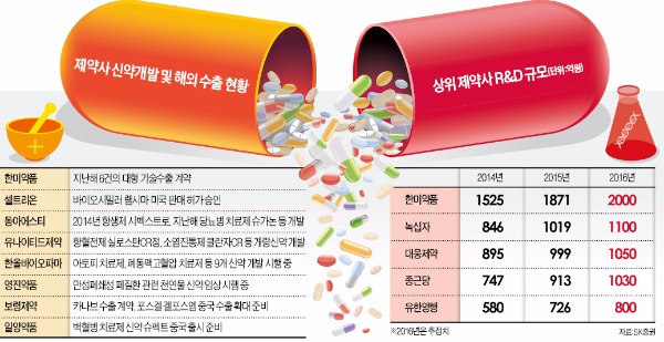 제약·바이오주 고평가? 옥석가리기 중!