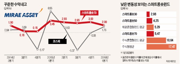 미래에셋 '스마트롱숏펀드', 급락장서도 '중박' 초심 지킨 '범생이 펀드'