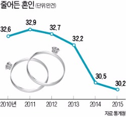 결혼 안하고, 시기 늦추고…여성 초혼연령 서른살 넘었다