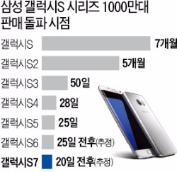 [삼성전자 '어닝 서프라이즈'] 갤럭시S7이 끌어올린 호실적…갤S6 '3대 약점' 고쳤더니 대박