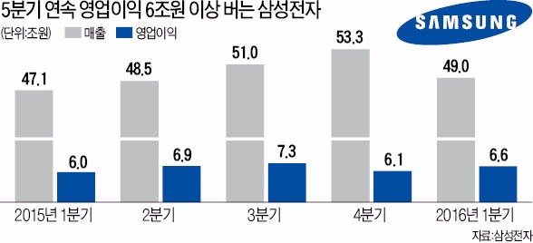 [삼성전자 '어닝 서프라이즈'] 갤럭시S7이 끌어올린 호실적…갤S6 '3대 약점' 고쳤더니 대박