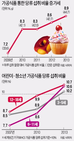 아직도 '糖'하고 있나요? 당뇨·비만 주범 '설탕과의 전쟁'