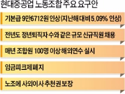 5조 적자에도…황당한 현대중공업 노조