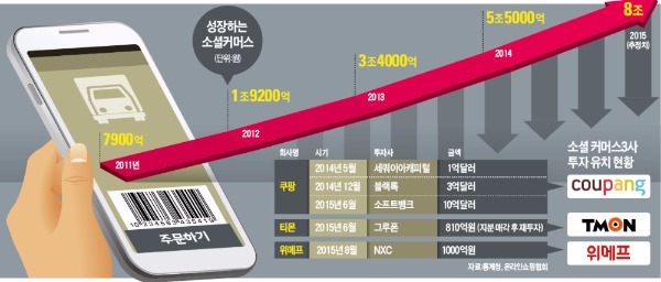 [기로에 선 소셜커머스] 8조로 커진 소셜커머스 시장…쿠팡·티몬·위메프 눈앞엔 '적자 늪'