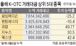 "제2의 삼성SDS·넥슨 찾아라"…장외시장 '들썩'