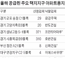 아파트땅 인기 양극화…300 대 1 넘거나 아무도 사지 않거나