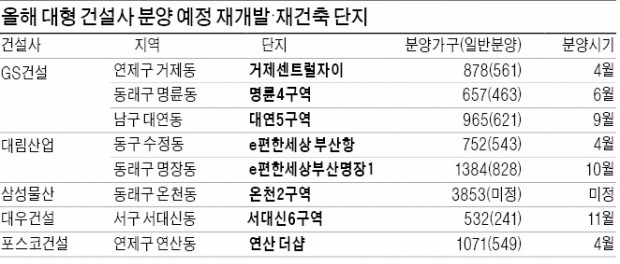 부산, 올해도 억수로 짓는데이…재건축·재개발 1만4000가구 분양