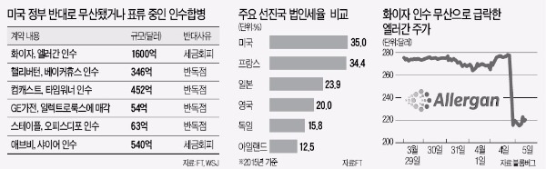 부글부글 끓는 미국 재계…"기업이 정치 희생양"