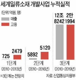 중기 키운 첨단소재, 수출엔진으로 뜬다