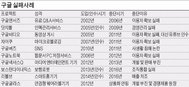 구글의 '실패 경영학'…1~2년에 한 번꼴로 낭패봐도 '진격'