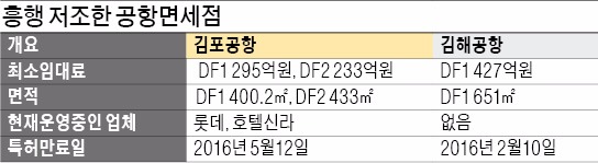 '흥행 저조' 김포·김해공항 면세점…한화·현대백화점, 응찰 포기