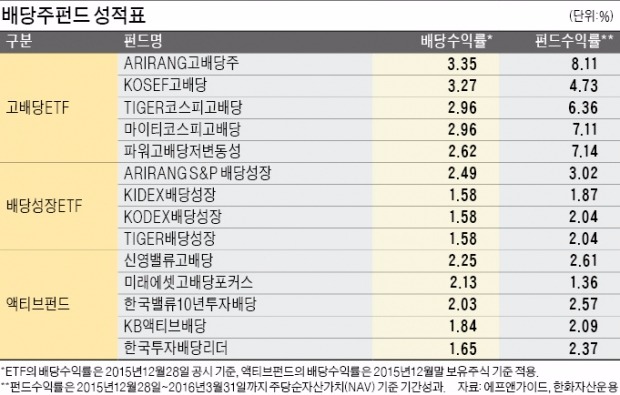 배당주펀드 '쌩얼 성적표'…ETF 수익률, 액티브 제쳐