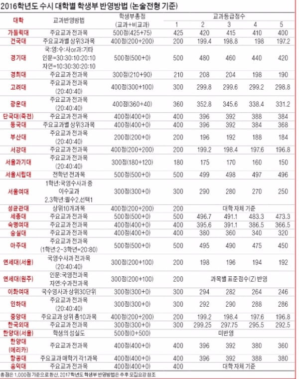 [대입 전략] (6) 2017학년도 대입 주요특징 