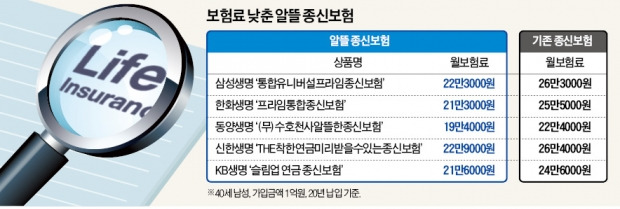 해지환급금 줄여 보험료 낮춘 종신보험 잘 팔린다