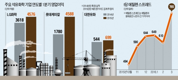 에틸렌 호황…화학 3사 영업익 66% 급증