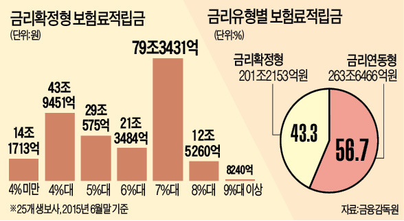 [확산되는 '알리안츠 매각' 쇼크] 고금리 상품 '부메랑'에 자본확충 부담까지…위기의 보험사들