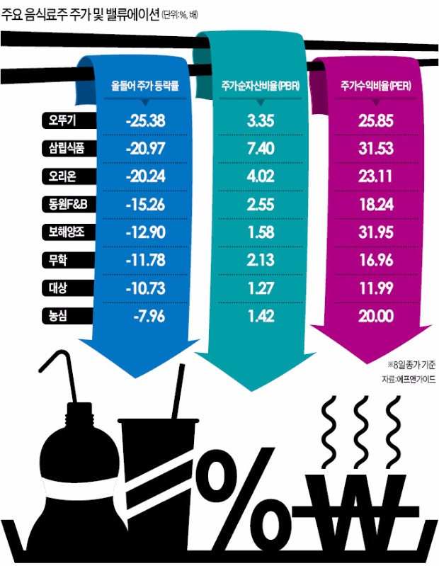 '단맛' 잃은 음식료주