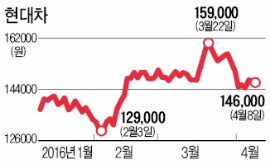 엔고인데…자동차주 왜 안달려