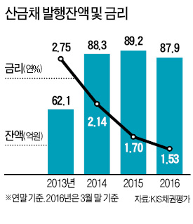 ['강봉균식 양적완화' 공방] "산금채 발행만 하면 다 팔려…한은까지 나설 이유 없어"