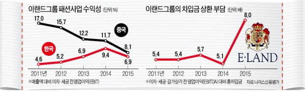 ['30년 비상장' 고집 꺾은 이랜드] M&A로 큰 이랜드, 자금 확보 어려워지자 '상장 카드' 꺼냈다