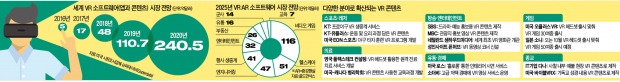 [성큼 다가온 VR 콘텐츠 시대] 콘텐츠 제작비 2배…'3D TV 몰락' 전철 밟을 수도