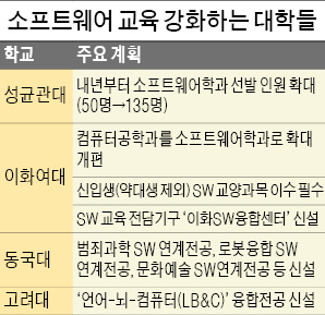 컴퓨터공학→SW중심 학과로 개편…'SW 교육' 속도내는 성균관대·이화여대