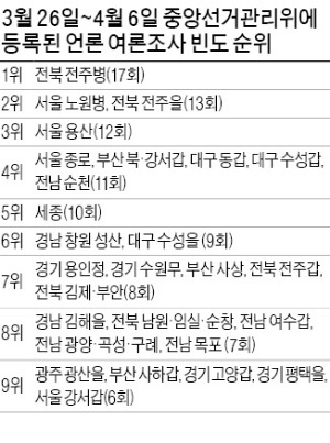 [총선 D-4] 여론조사 '정치 1번지'는 종로 아닌 전북 전주병