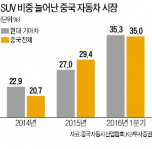 "중국시장 탈환" 현대·기아차, SUV 앞세워 총공세