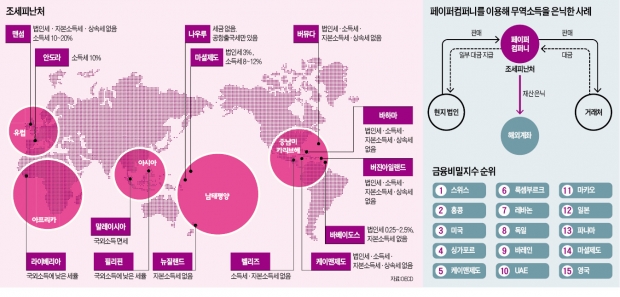 [글로벌 이슈 리포트] 57만원이면 유령회사 설립…조세피난처에 세계 GDP 30% 유입