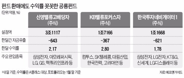 환매 줄이어도…'공룡펀드'들 수익률 듬직하네