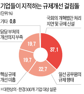 기업 10곳 중 4곳 "규제개혁, 국회가 문제다"