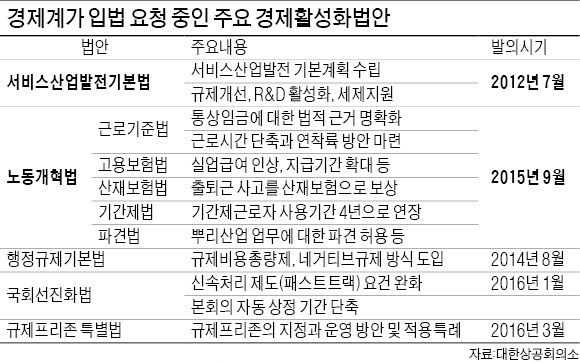 기업 10곳 중 4곳 "규제개혁, 국회가 문제다"