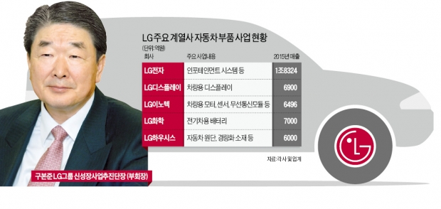 LG, 자동차부품 사업 '질주'…"올 매출 5조 넘을 것"