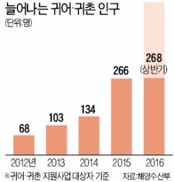 어촌서 '제2 인생'…귀어 인구 1년 새 65% 늘어