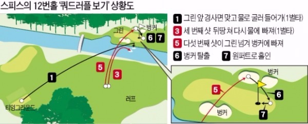 스피스, 파3홀 7타 '대참사'