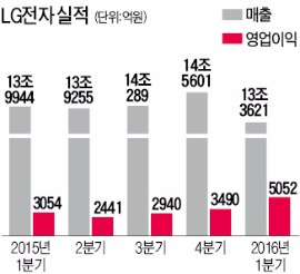 '전략폰' G5가 이끈다…2분기 실적 더 기대되는 LG전자