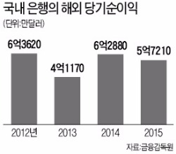 은행들 해외 장사 못했다